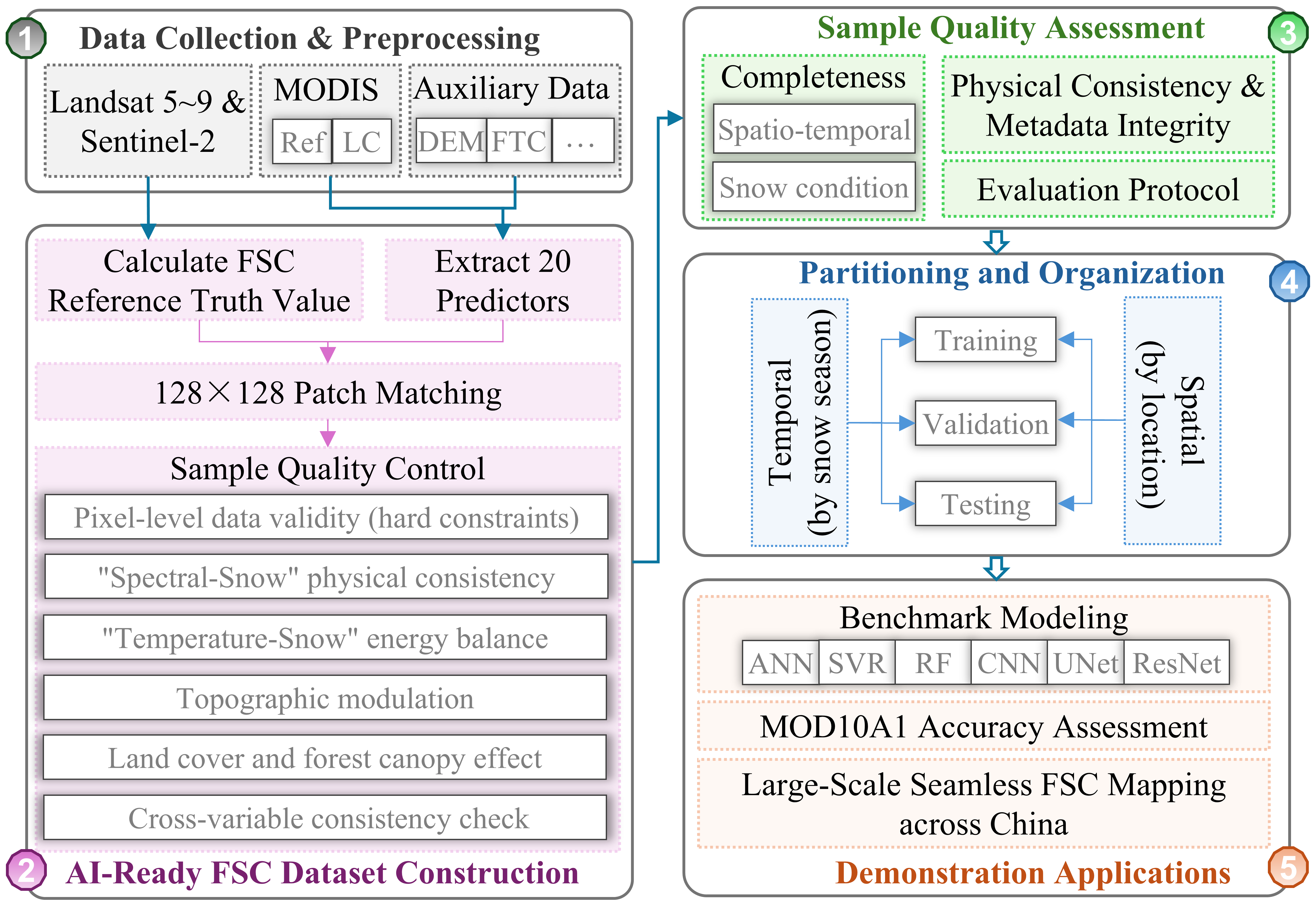 我国AI-Ready积雪覆盖率样本数据集构建研究获新进展